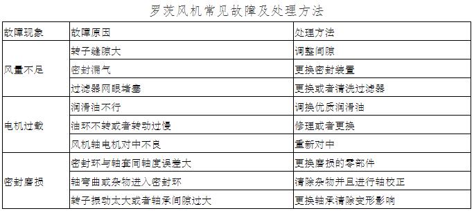 羅茨風(fēng)機(jī)常見故障維修方法